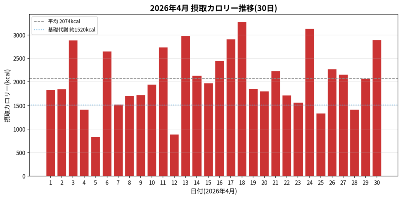 4月の摂取カロリー推移