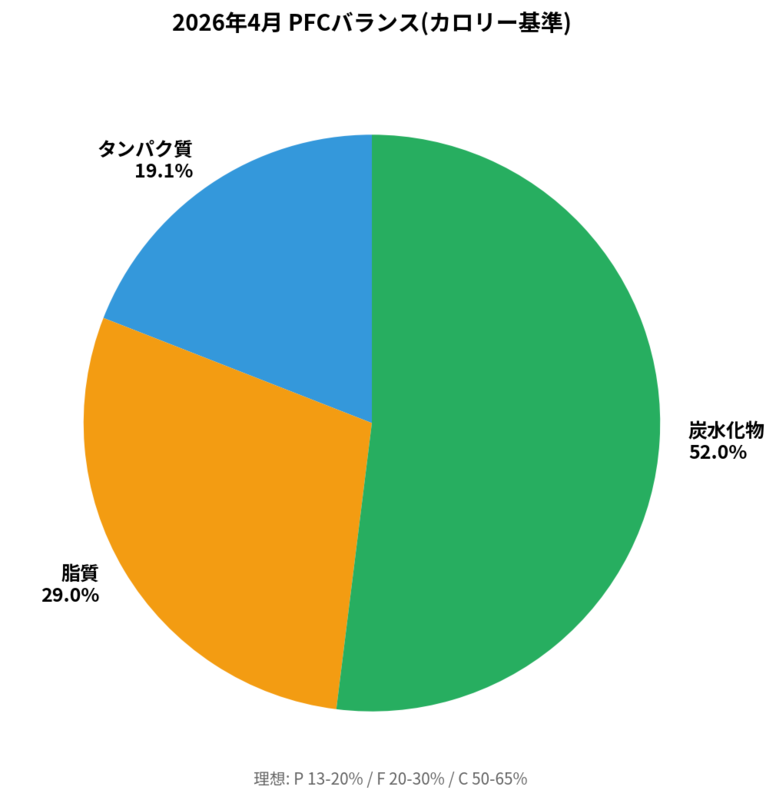 4月のPFCバランス