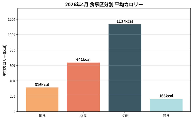 食事区分別の平均カロリー