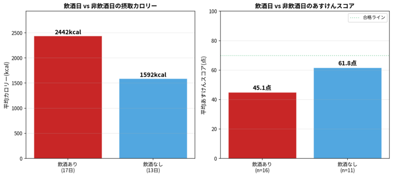 飲酒日vs非飲酒日の比較