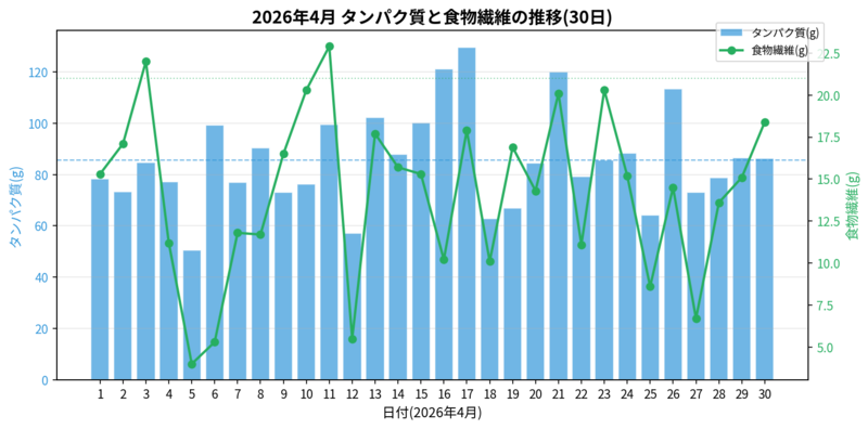 タンパク質と食物繊維の推移