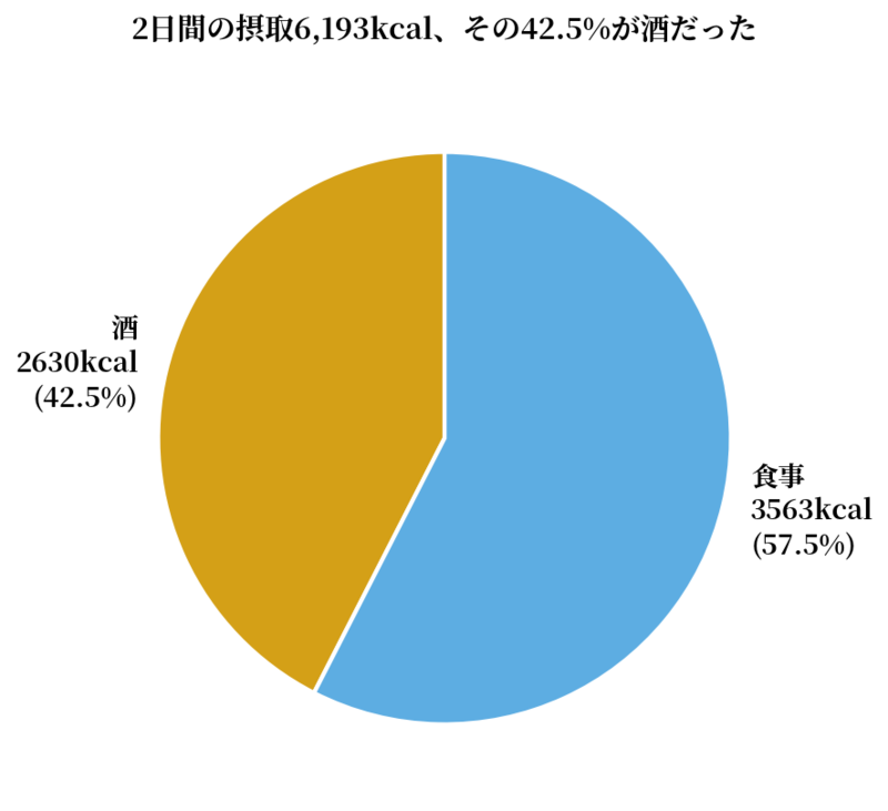 6,193kcalのうち酒由来2,630kcal(42.5%)