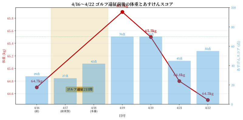 4/16〜4/22の体重とあすけんスコア推移