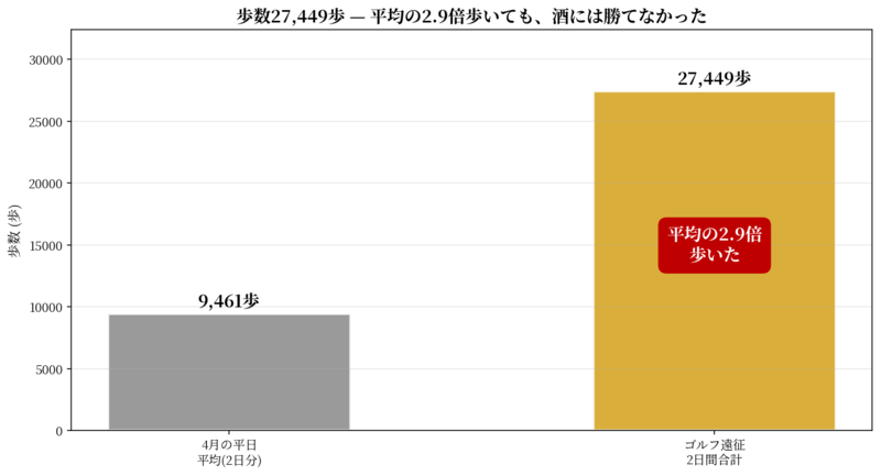 2日間の歩数27,449歩 vs 4月平均2日分の比較