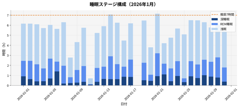 2026年1月Oura睡眠ステージ構成
