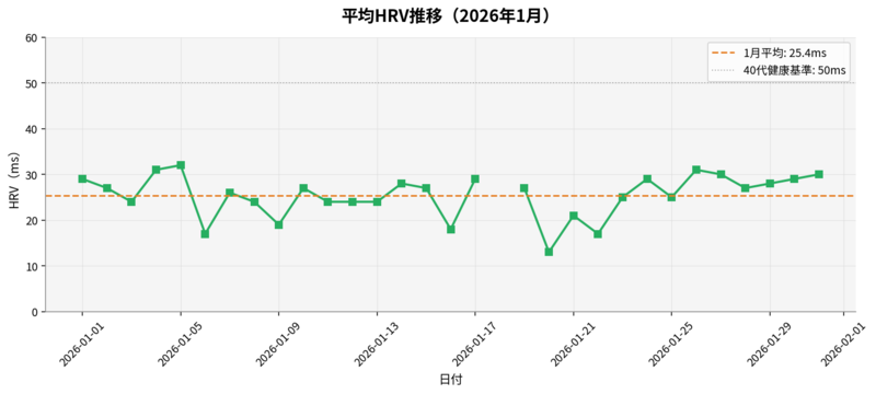 2026年1月OuraHRV推移