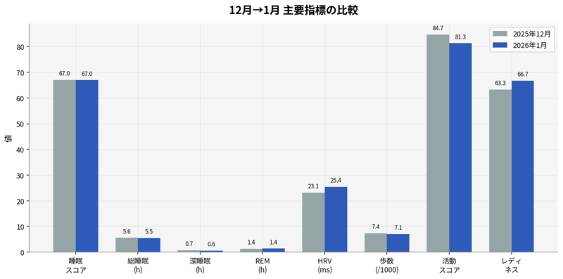 12月vs1月主要指標比較