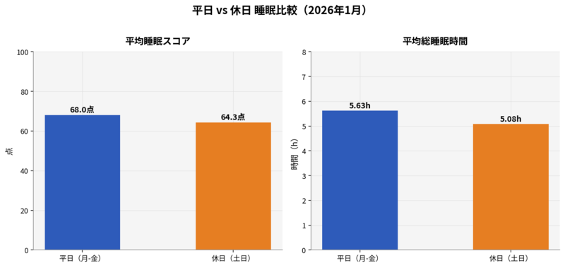 平日vs休日睡眠スコア
