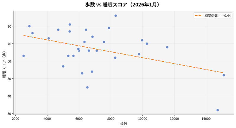 歩数と睡眠スコアの散布図