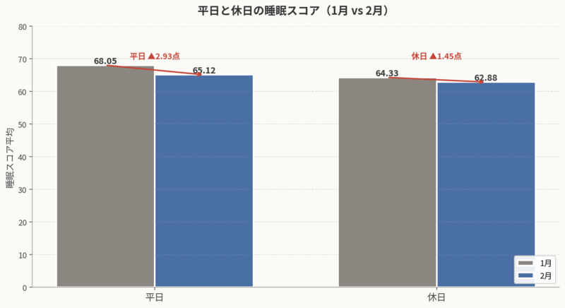 1月vs2月平日休日睡眠スコア比較