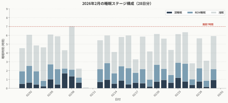 2月睡眠ステージ構成
