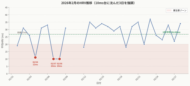 2月HRV推移