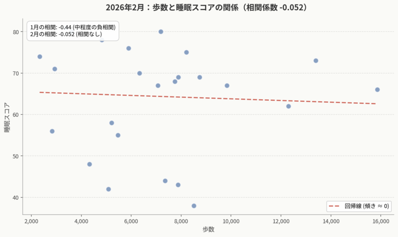 2月歩数と睡眠スコアの散布図