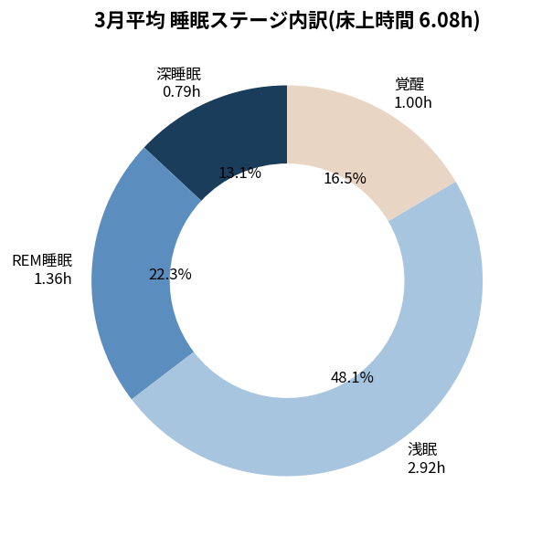 3月睡眠ステージ内訳