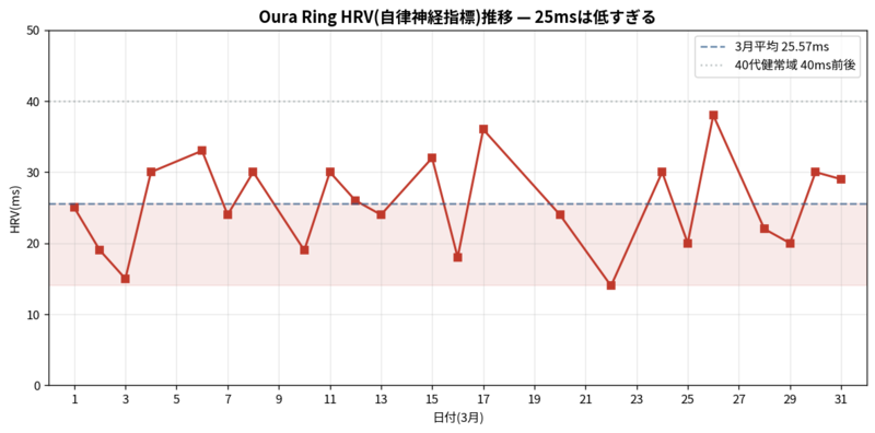 3月HRV推移