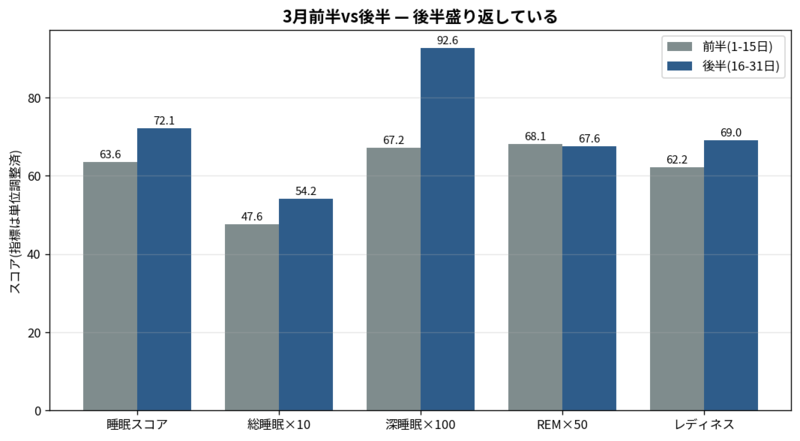 3月前半vs後半比較
