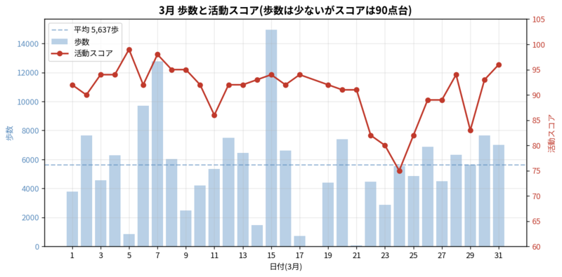 3月歩数と活動スコア
