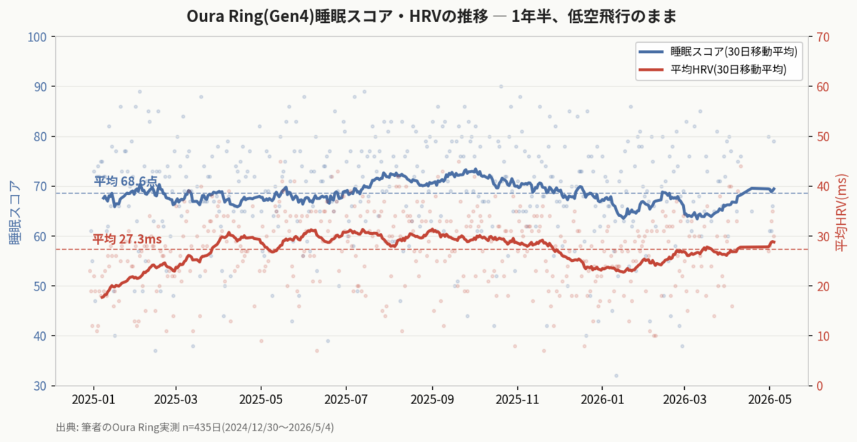筆者のGen4睡眠スコア・HRVの推移グラフ