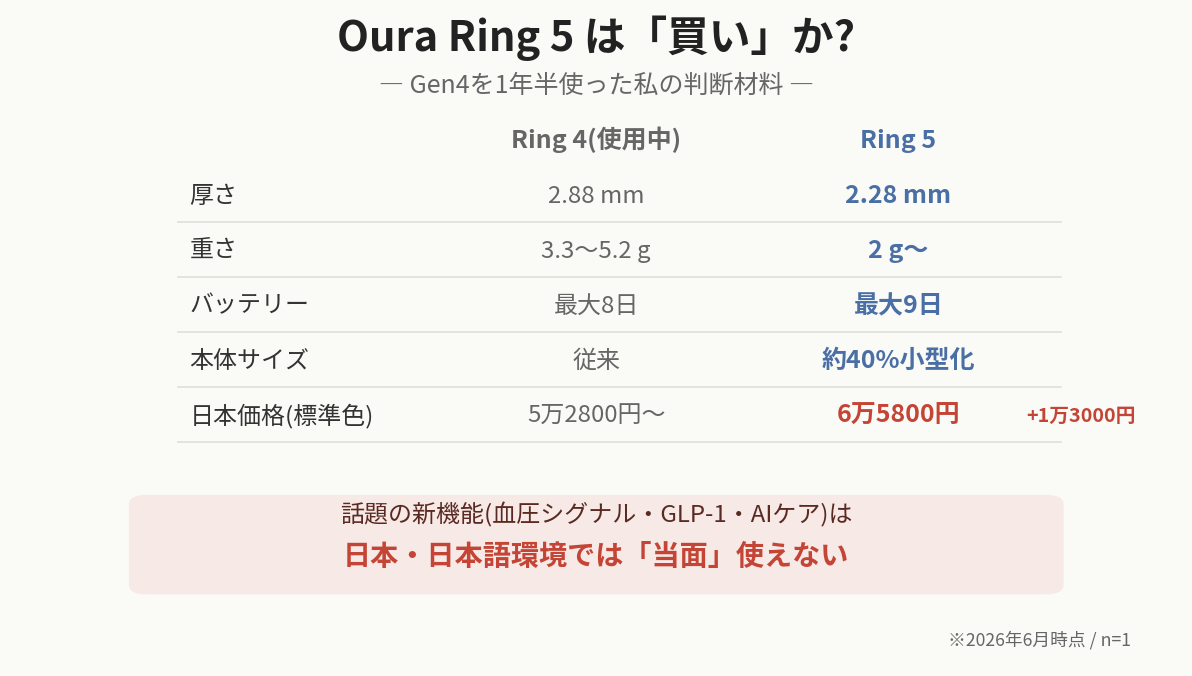Oura Ring 4とRing 5のスペック比較イメージ