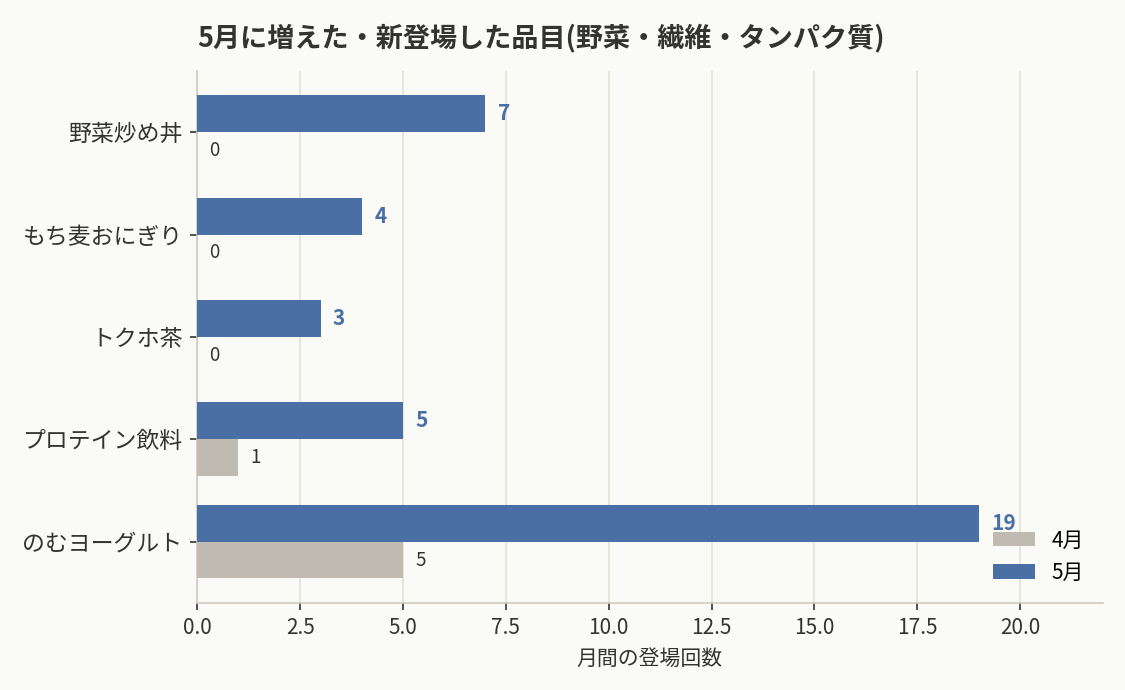 5月に増えた食品と減った食品
