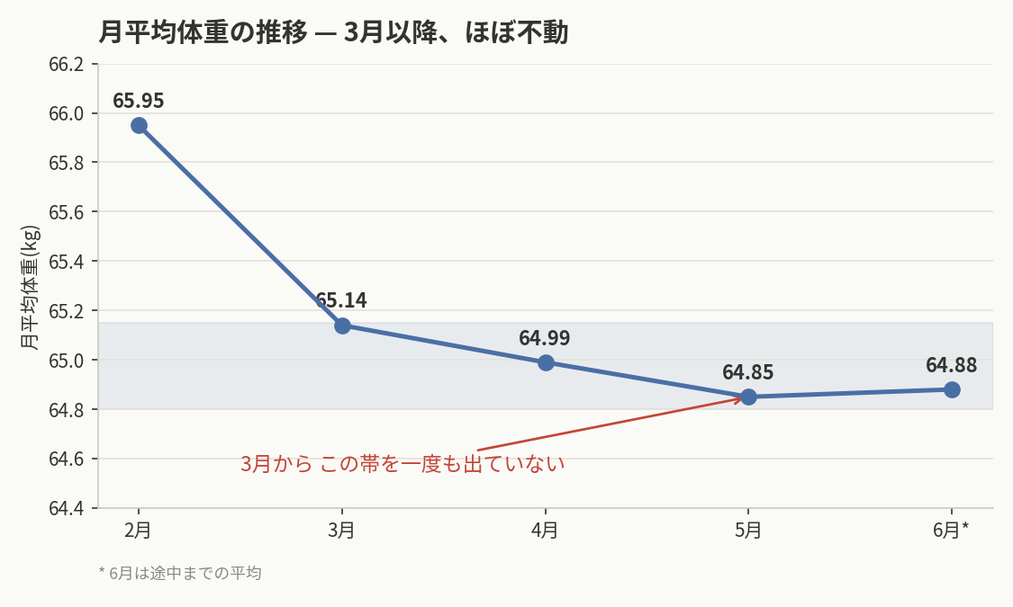 2026年2月から6月の月平均体重と体脂肪率の推移