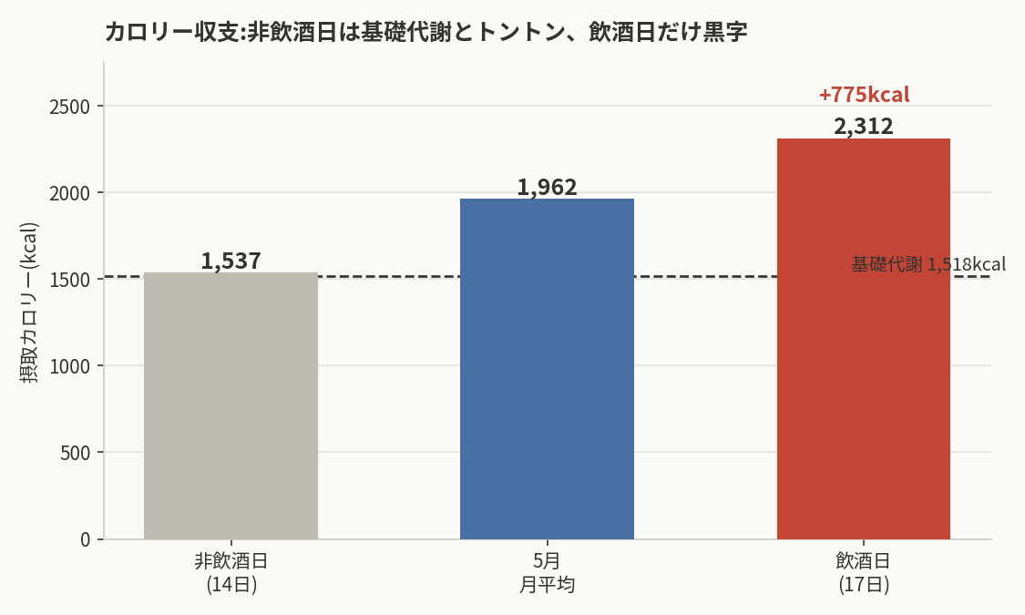 摂取カロリーと基礎代謝の収支