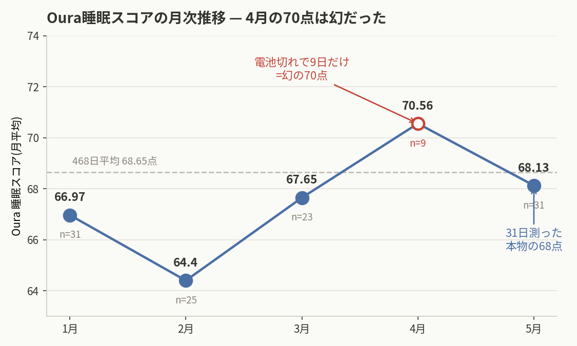 Ouraの睡眠スコア月次推移。4月はn9で70.56点、5月はn31で68.13点