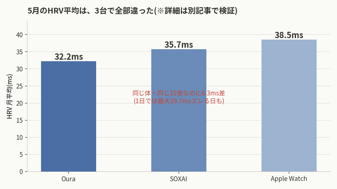 5月のHRV月平均。Oura32.2ms、SOXAI35.7ms、Apple Watch38.5ms