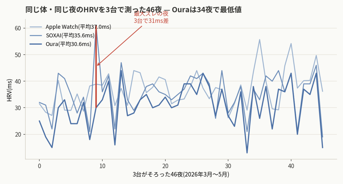 46夜のHRVを3台で比較した推移グラフ。Ouraは34夜で最低値