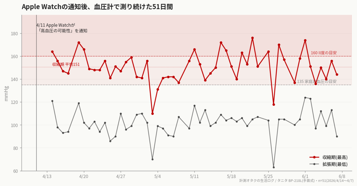 51日間の血圧推移グラフ 平均151