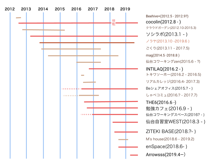 f:id:sendaiworkspace:20190401125038p:plain f:id:sendaiworkspace:20190401125038p:plain