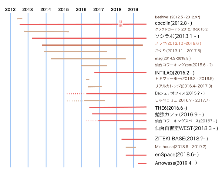 f:id:sendaiworkspace:20190401125038p:plain