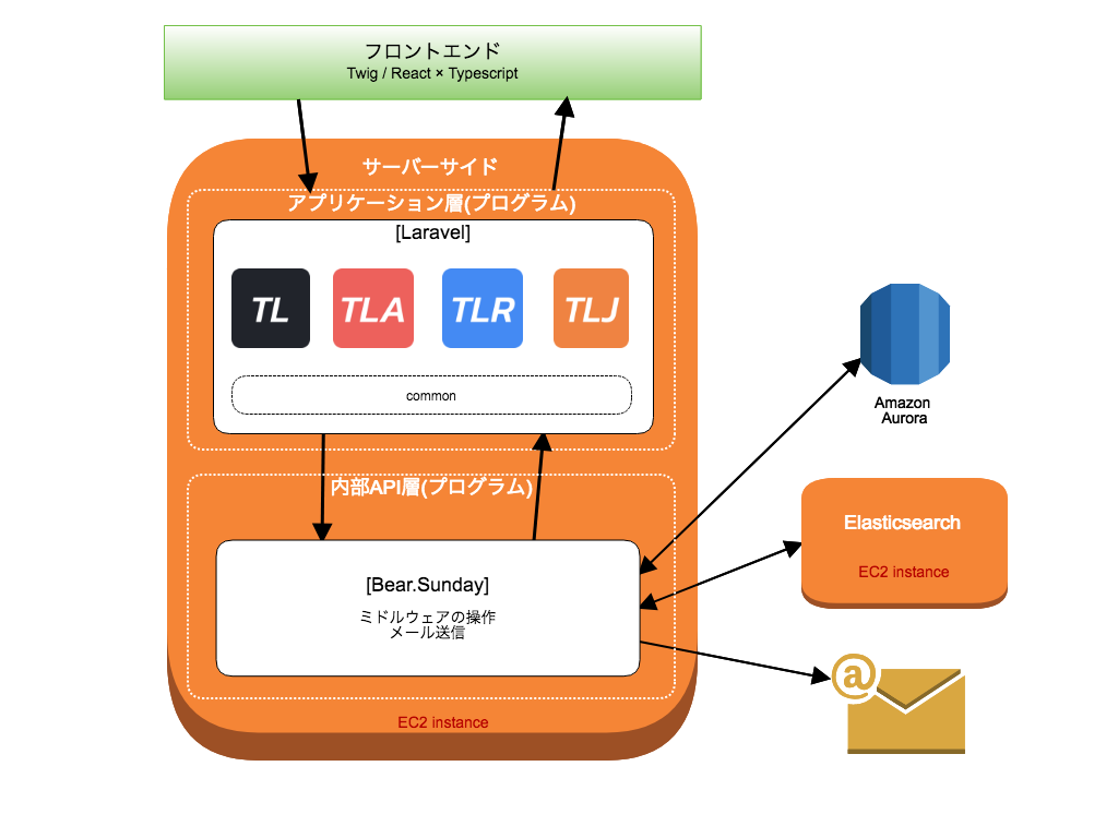 f:id:senhiroomi:20190320161757p:plain TECH LEADのアーキテクチャー