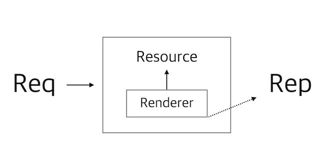 f:id:senhiroomi:20190410135303p:plain Resource-Method-Representation