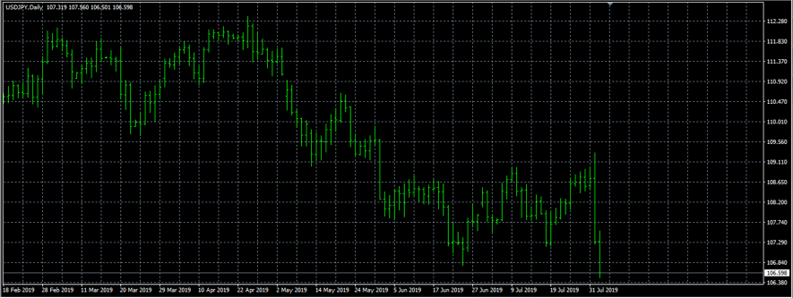 ドル円のチャート