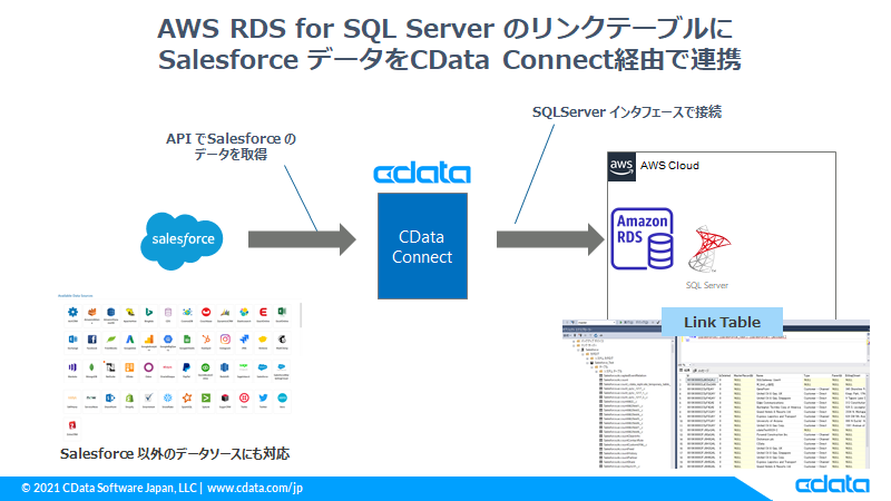 Aws Rds For Sql Server のリンクサーバーに Salesforce データを連携 Cdata Connect Cdata Software Blog