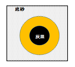 イエローヘッドジョーフィッシュに前面に巣を作らせるためのレイアウトを上から見た図