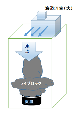 f:id:sennich:20150805212204j:plain イエローヘッドジョーフィッシュに前面に巣を作らせるための水流の模式図