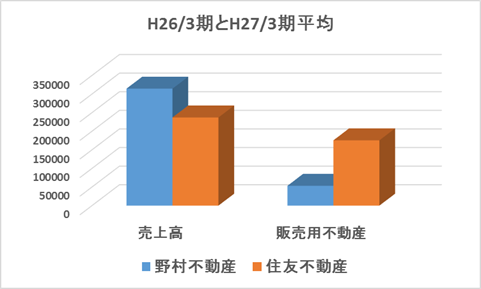 野村不動産と住友不動産の分譲売上高と販売用不動産の平均比較グラフ 野村不動産と住友不動産の比較グラフ