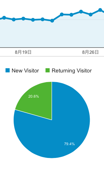 f:id:sennich:20150831210710j:plain グーグルアナリティクスで訪問者を分析したところ、20パーセントが2回以上ブログを訪れた人だった。