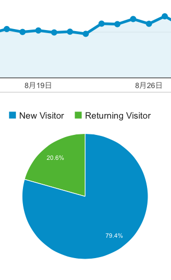 グーグルアナリティクスで訪問者を分析したところ、20パーセントが2回以上ブログを訪れた人だった。