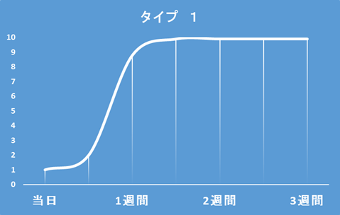 f:id:sennich:20150911205454j:plain タイプ別の満足度曲線。赤みと凹みが気にならないタイプは除去して1週間くらいでほぼ満足できる。