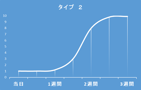 タイプ別の満足度曲線。赤みが気になるタイプは除去して2週間以上は満足できない可能性がある。