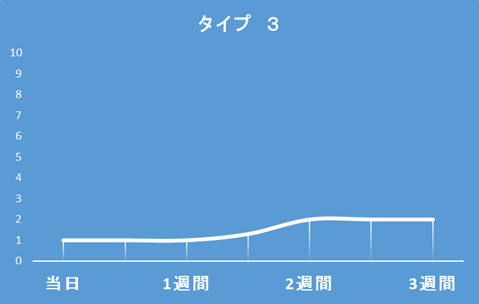 タイプ別の満足度曲線。赤み凹みともに気になるタイプはなかなか満足できない。