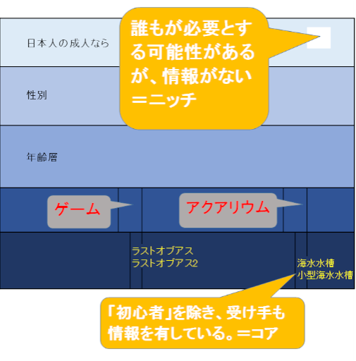 ニッチは誰もが必要とする可能性があるが、情報が無い市場であり、コアは数少ない初心者を除いて受け手も多くの情報を有している市場である。