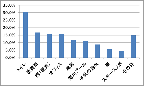 スマホを壊した場所１位はトイレ、２位は洗面所、３位は雨（屋外）。