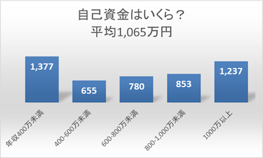 家を買った人の年齢 年収 住宅ローン自己資金の平均 千日のブログ 家と住宅ローンのはてな に答える