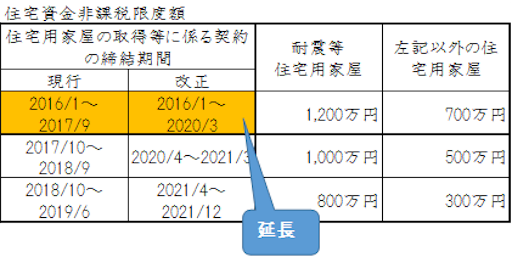 贈与税の住宅資金非課税の期間延長