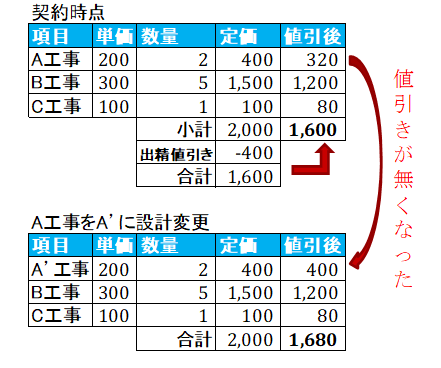 注文住宅の値引交渉の実体験 契約後の設計変更で増額する営業マンの手口 千日のブログ 家と住宅ローンのはてな に答える