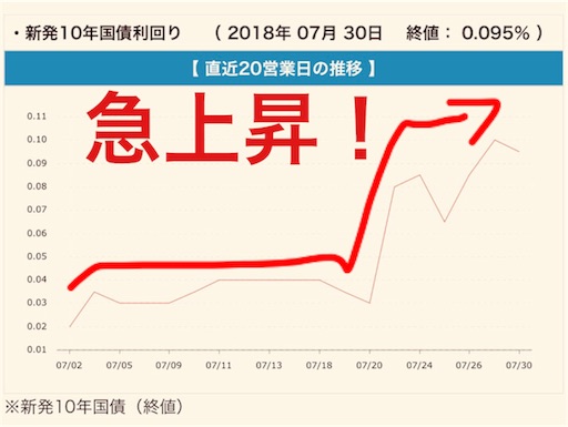 金利予想 フラット35の18年9月金利は予想どおりの上昇で1 39 的中 千日のブログ 家と住宅ローンのはてな に答える